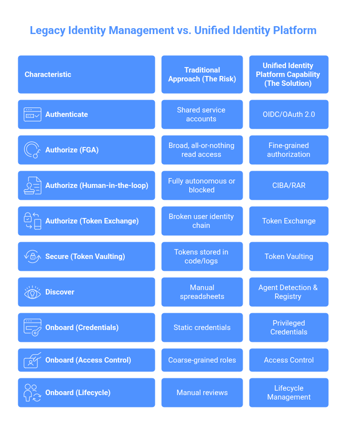 AI Identity Security & Compliance in 2026: Securing Agentic AI Workflows